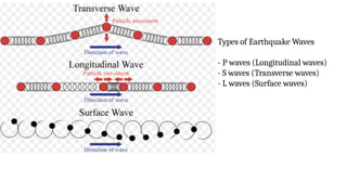 Types of Earthquake Waves
- P waves (Longitudinal waves)
- S waves (Transverse waves)
- L waves (Surface waves)
 