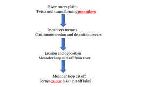 River enters plain
Twists and turns, forming meanders
Meanders formed
Continuous erosion and deposition occurs
Erosion and deposition
Meander loop cuts off from river
Meander loop cut off
Forms ox-bow lake (cut-off lake)
 