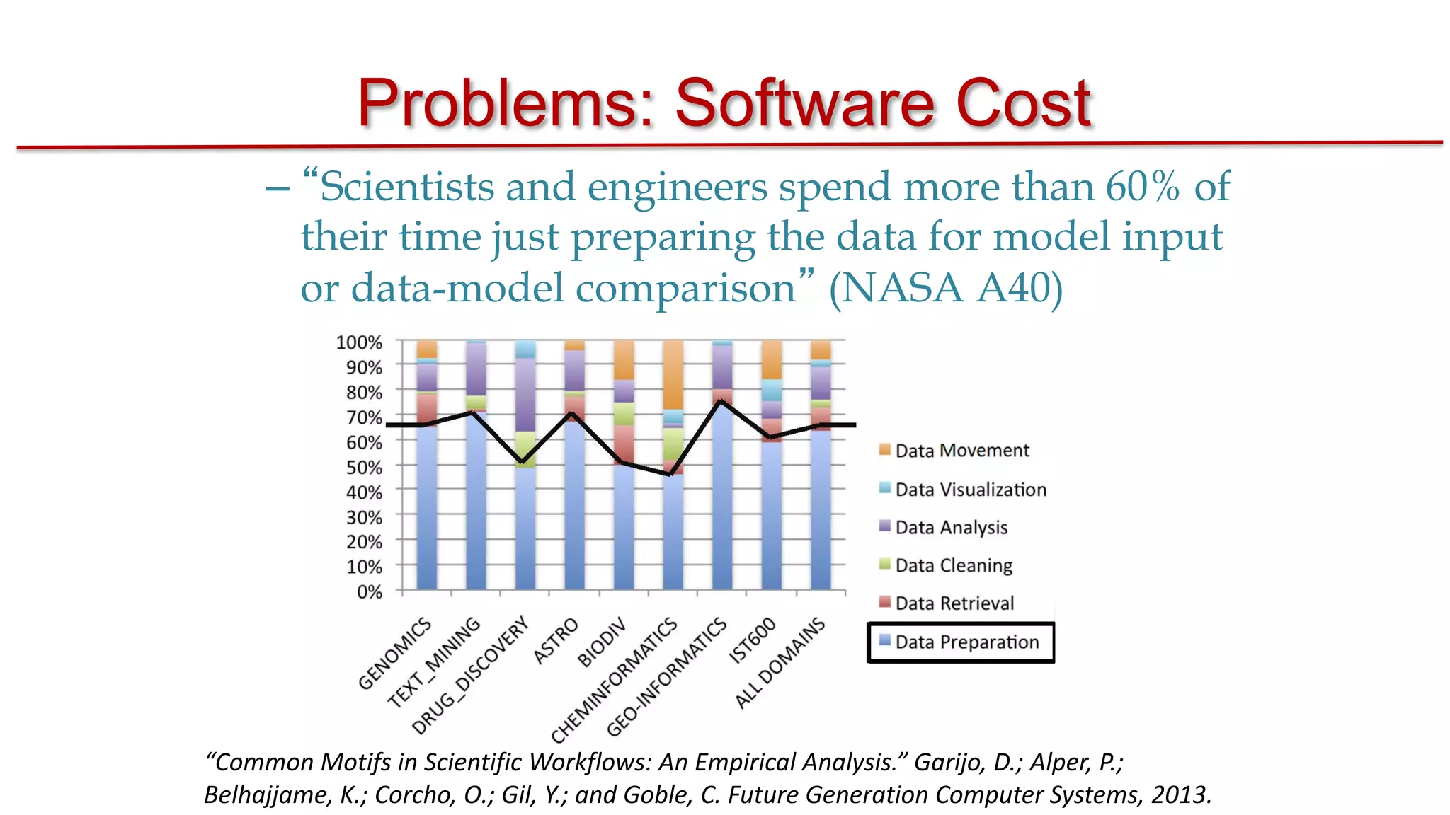 Problems: Software Cost
– “Scientists and engineers spend more than 60% of
their time just preparing the data for model input
or data-model comparison” (NASA A40)

“Common Motifs in Scientific Workflows: An Empirical Analysis.” Garijo, D.; Alper, P.;
Belhajjame, K.; Corcho, O.; Gil, Y.; and Goble, C. Future Generation Computer Systems, 2013.

 