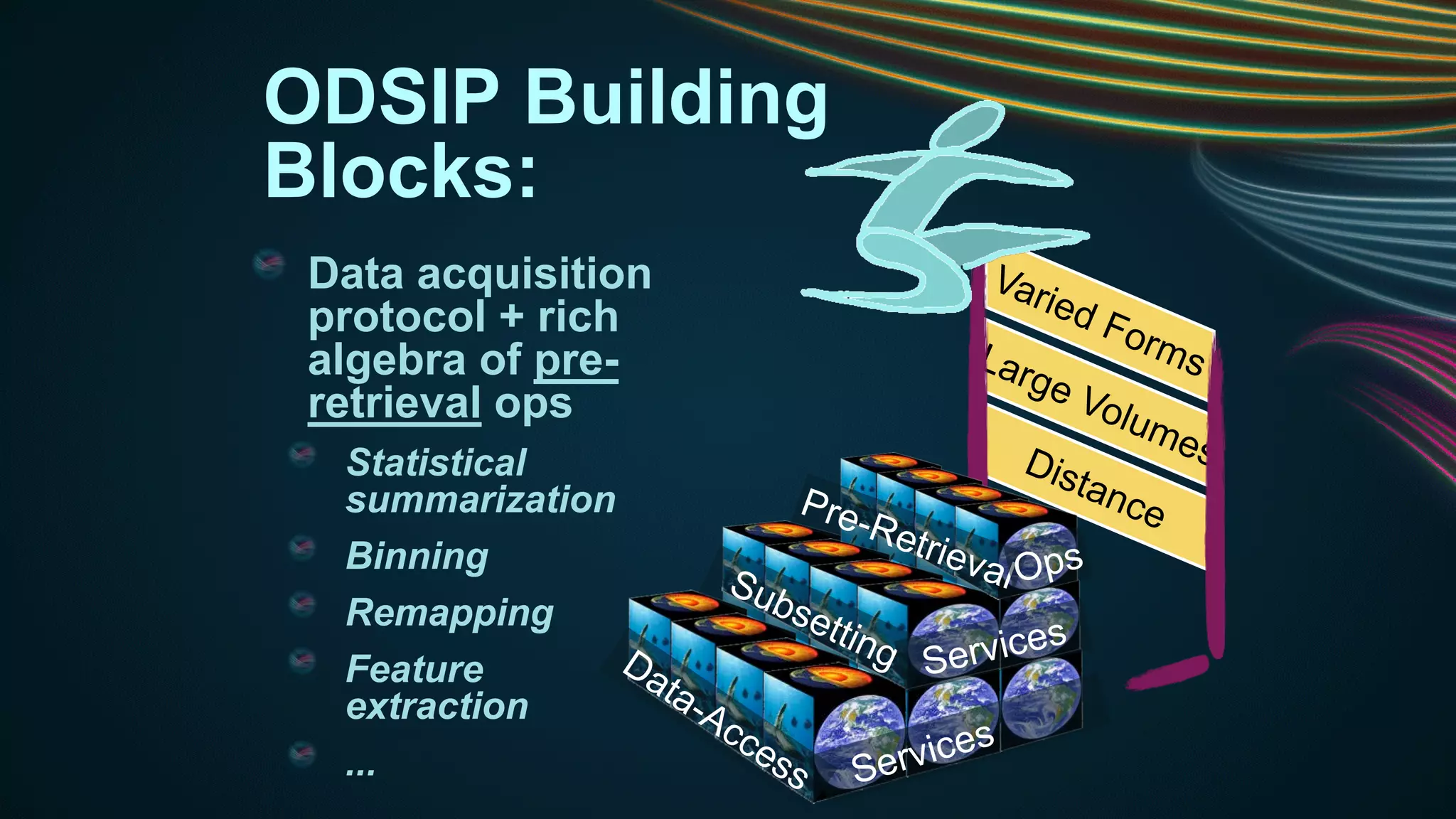 ODSIP Building
Blocks:
Data acquisition
protocol + rich
algebra of preretrieval ops
Statistical
summarization
Binning
Remapping
Feature
extraction
...

 