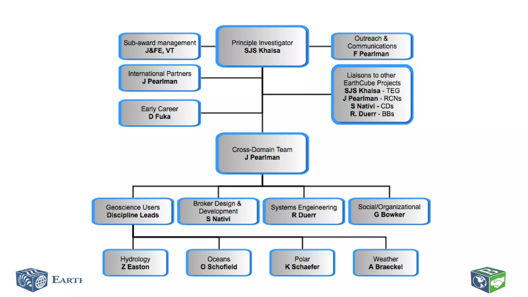 BCube Organizational
Structure

 