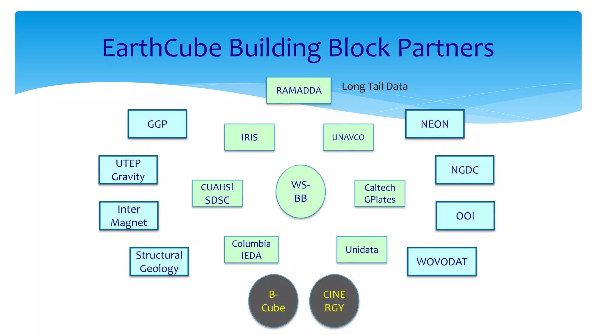 EarthCube Building Block Partners
RAMADDA

Long Tail Data

GGP

NEON
IRIS

UTEP
Gravity
Inter
Magnet
Structural
Geology

UNAVCO

NGDC
WSBB

CUAHSI

SDSC

Caltech
GPlates

OOI
Columbia
IEDA

BCube

Unidata

CINE
RGY

WOVODAT

 