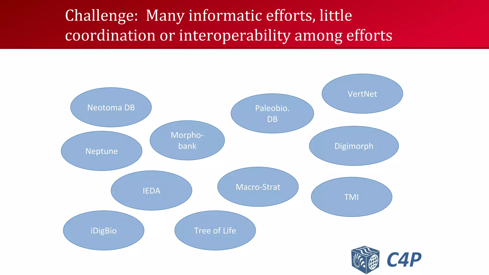 Challenge: Many informatic efforts, little
coordination or interoperability among efforts
VertNet
Neotoma DB

Paleobio.
DB
Morphobank

Neptune

IEDA

iDigBio

Digimorph

Macro-Strat

TMI

Tree of Life

C4P

 
