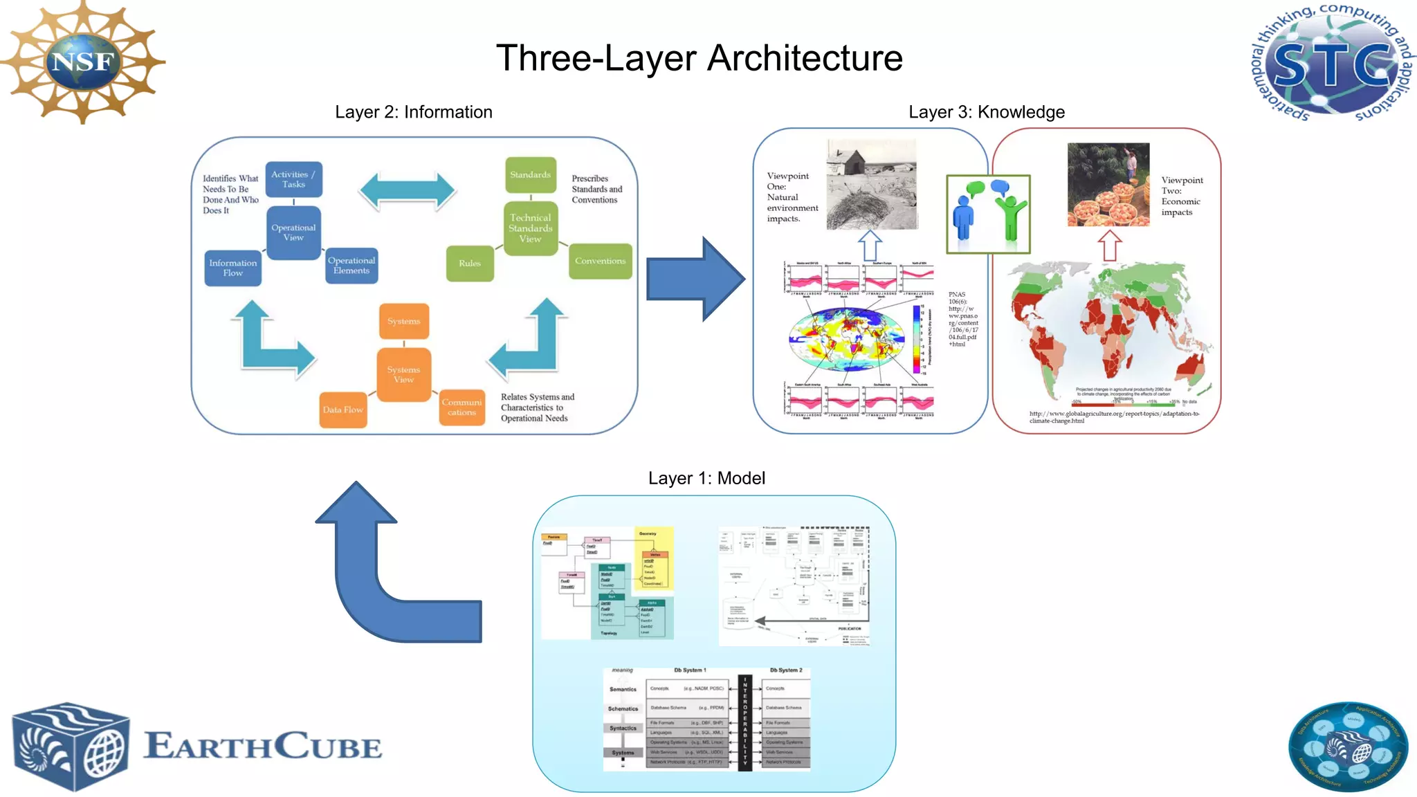 Three-Layer Architecture
Layer 2: Information

Layer 3: Knowledge

Layer 1: Model

 