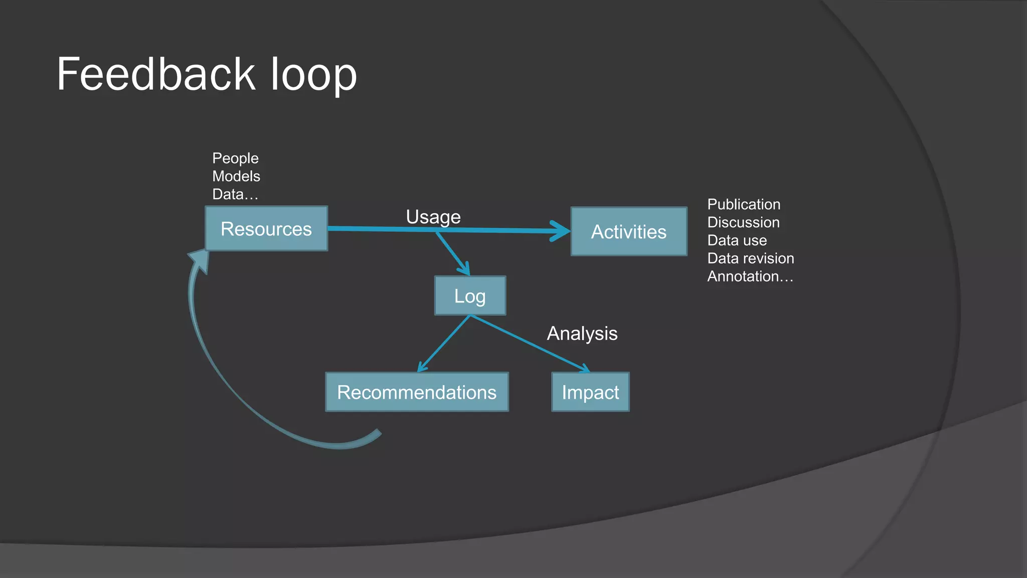 Feedback loop
People
Models
Data…

Resources

Usage

Activities

Log
Analysis
Recommendations

Impact

Publication
Discussion
Data use
Data revision
Annotation…

 