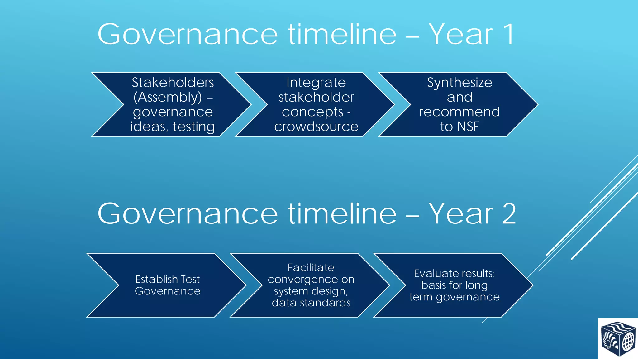 Governance timeline – Year 1
Stakeholders
(Assembly) –
governance
ideas, testing

Integrate
stakeholder
concepts crowdsource

Synthesize
and
recommend
to NSF

Governance timeline – Year 2
Establish Test
Governance

Facilitate
convergence on
system design,
data standards

Evaluate results:
basis for long
term governance

 