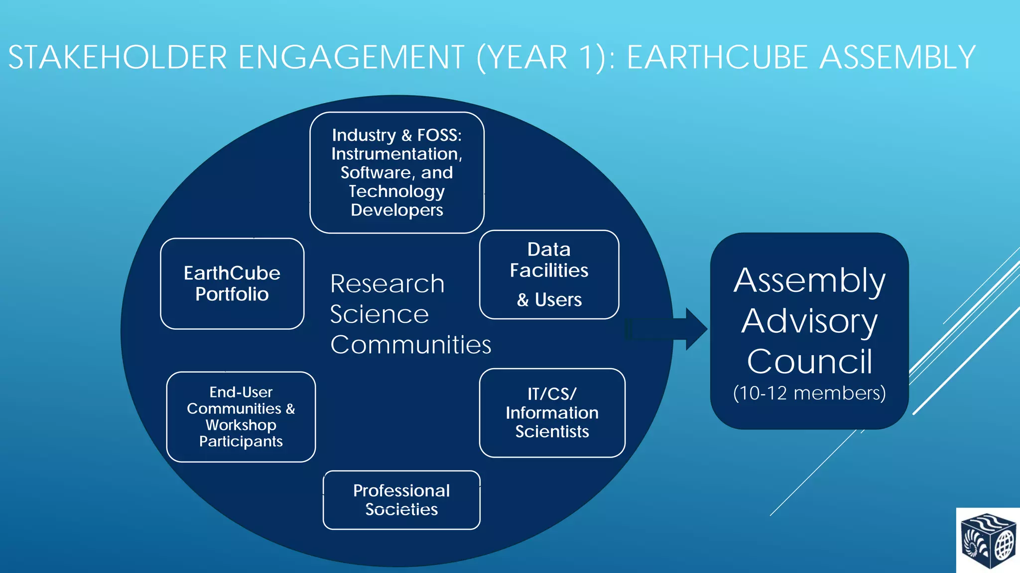 STAKEHOLDER ENGAGEMENT (YEAR 1): EARTHCUBE ASSEMBLY
Industry & FOSS:
Instrumentation,
Software, and
Technology
Developers

EarthCube
Portfolio

Research
Science
Communities

End-User
Communities &
Workshop
Participants

Data
Facilities
& Users

IT/CS/
Information
Scientists
Professional
Societies

Assembly
Advisory
Council

(10-12 members)

 