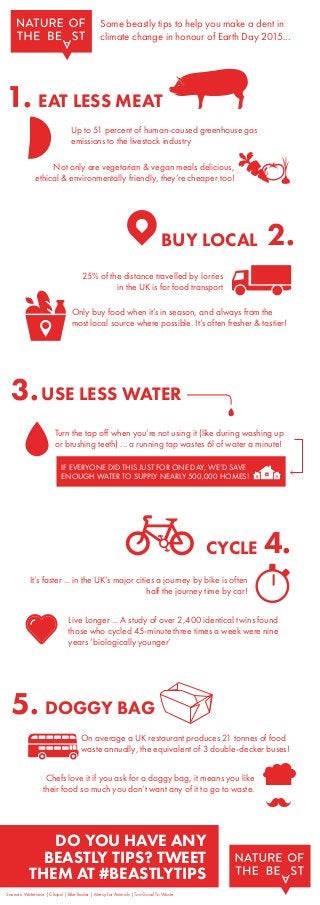Some beastly tips to help you make a dent in
climate change in honour of Earth Day 2015...
Up to 51 percent of human-caused greenhouse gas
emissions to the livestock industry
Not only are vegetarian & vegan meals delicious,
ethical & environmentally friendly, they’re cheaper too!
Only buy food when it’s in season, and always from the
most local source where possible. It’s often fresher & tastier!
25% of the distance travelled by lorries
in the UK is for food transport
1. EAT LESS MEAT
2.BUY LOCAL
Turn the tap off when you’re not using it (like during washing up
or brushing teeth) ... a running tap wastes 6l of water a minute!
On average a UK restaurant produces 21 tonnes of food
waste annually, the equivalent of 3 double-decker buses!
Live Longer ... A study of over 2,400 identical twins found
those who cycled 45-minute three times a week were nine
years ‘biologically younger’
3.USE LESS WATER
5. DOGGY BAG
DO YOU HAVE ANY
BEASTLY TIPS? TWEET
THEM AT #BEASTLYTIPS
It’s faster ... in the UK’s major cities a journey by bike is often
half the journey time by car!
Chefs love it if you ask for a doggy bag, it means you like
their food so much you don’t want any of it to go to waste.
4.CYCLE
IF EVERYONE DID THIS JUST FOR ONE DAY, WE’D SAVE
ENOUGH WATER TO SUPPLY NEARLY 500,000 HOMES!
Sources: Waterwise | Chopd | Bike Radar | Mercy for Animals | Too Good To Waste
 