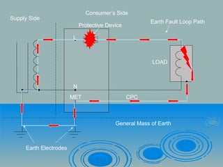 Consumer’s Side
Supply Side
                                                       Earth Fault Loop Path
                            Protective Device

                        L



                                                       LOAD



                        N
                        MET                     CPC



                                          General Mass of Earth



     Earth Electrodes
 