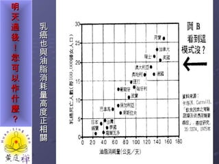 乳癌也與油脂消耗量高度正相關 乳癌也與油脂消耗量高度正相關 