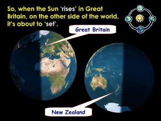 So, when the Sun ‘rises’ in Great
Britain, on the other side of the world,
it’s about to ‘set’.
Great Britain
New Zealand
 