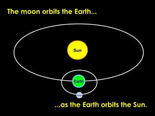The moon orbits the Earth...
Sun
Earth
moon
...as the Earth orbits the Sun.
 