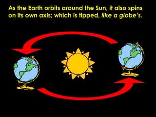 As the Earth orbits around the Sun, it also spins
on its own axis; which is tipped, like a globe’s.
 