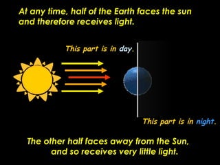 At any time, half of the Earth faces the sun
and therefore receives light.
The other half faces away from the Sun,
and so ...