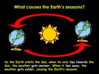What causes the Earth’s seasons?
As the Earth orbits the Sun, when its axis tips towards the
Sun, the weather gets warmer....