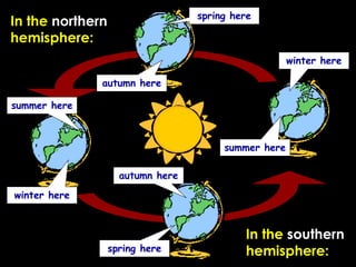 winter here
summer here
summer here
winter here
autumn here
spring here
spring here
autumn here
In the northern
hemisphere...