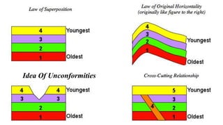 Idea Of Unconformities
 