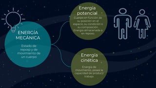 ENERGÍA
MECÁNICA
Estado de
reposo y de
movimiento de
un cuerpo
Energía
potencial
Cuerpo en función de
su posición en el
espacio, su condición o
su composición.
Energía almacenada o
en reposo.
Energía de
movimiento, posee la
capacidad de producir
trabajo.
Energía
cinética
 