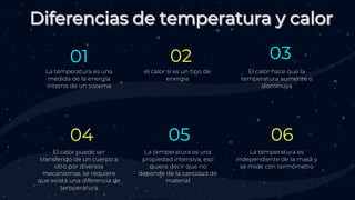 01
La temperatura es una
medida de la energía
interna de un sistema
02
el calor sí es un tipo de
energía
03
El calor hace que la
temperatura aumente o
disminuya
04
El calor puede ser
transferido de un cuerpo a
otro por diversos
mecanismos, se requiere
que exista una diferencia de
temperatura
05
La temperatura es una
propiedad intensiva, eso
quiere decir que no
depende de la cantidad de
material
06
La temperatura es
independiente de la masa y
se mide con termómetro
 