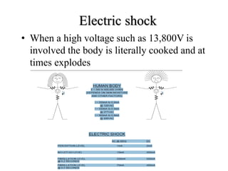 • When a high voltage such as 13,800V is
involved the body is literally cooked and at
times explodes
Electric shock
 