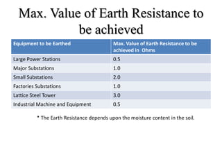 Max. Value of Earth Resistance to
be achieved
Equipment to be Earthed Max. Value of Earth Resistance to be
achieved in Ohms
Large Power Stations 0.5
Major Substations 1.0
Small Substations 2.0
Factories Substations 1.0
Lattice Steel Tower 3.0
Industrial Machine and Equipment 0.5
* The Earth Resistance depends upon the moisture content in the soil.
 