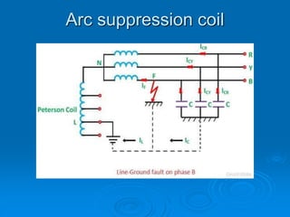 Arc suppression coil
 