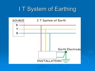 I T System of Earthing
 