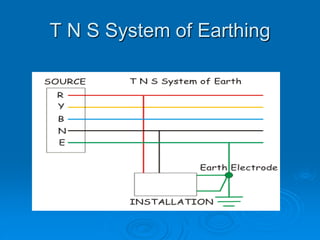 T N S System of Earthing
 