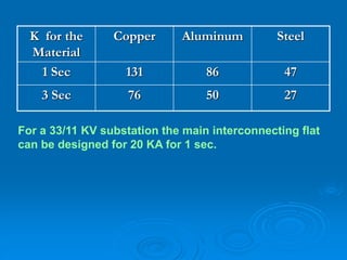 K for the
Material
Copper Aluminum Steel
1 Sec 131 86 47
3 Sec 76 50 27
For a 33/11 KV substation the main interconnecting flat
can be designed for 20 KA for 1 sec.
 