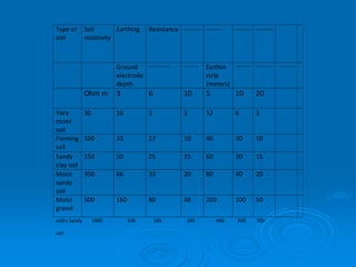 Type of
soil
Soil
resistivity
Earthing Resistance -------- -------- ------- --------
Ground
electrode
depth
------------- --------- Earthin
strip
(meters)
--------- ---------- ----------
Ohm m 3 6 10 5 10 20
Very
moist
soil
30 10 5 3 12 6 3
Farming
soil
100 33 17 10 40 20 10
Sandy
clay soil
150 50 25 15 60 30 15
Moist
sandy
soil
300 66 33 20 80 40 20
Moist
gravel
500 160 80 48 200 100 50
ssDry Sandy 1000 330 165 100 400 200 100
soil
 