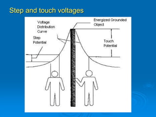 Step and touch voltages
 