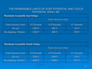 THE PERMISSIBLE LIMITS OF STEP POTENTIAL AND TOUCH
POTENTIAL SHALL BE
44
Maximum Acceptable step Voltage
Fault clearance times
Fault clearance times 0.2 Seconds 0.35 Seconds 0.7 Seconds
On soil 1050 V 600 V 195 V
On chippings 150mm) 1400 V 800 V 250 V
Maximum Acceptable Touch Voltage
Fault clearance times
Fault clearance times 0.2 Seconds 0.35 Seconds 0.7 Seconds
On soil 3200 V 1800 V 535 V
On chippings 150mm) 4600 V 2600 V 815 V
 