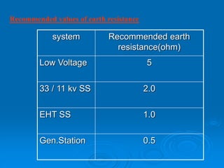 Recommended values of earth resistance
Recommended earth
resistance(ohm)
system
5
Low Voltage
2.0
33 / 11 kv SS
1.0
EHT SS
0.5
Gen.Station
 