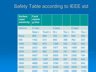 Safety Table according to IEEE std
Surface
Layer
resistivity
Fault
clearin
g time
Ohm-m 0.1sec 0.2sec 0.3sec
Step v Touch v St.v Tou v St v Tou v
None 985 469 763 363 646 308
500 1162 514 900 398 762 337
1000 1802 674 1396 522 1182 442
1500 2423 829 1877 642 1589 543
2000 3037 982 2352 761 1991 644
2500 3647 1135 2826 879 2392 744
3000 4257 1287 3298 997 2792 844
3500 4866 1440 3769 1115 3191 944
4000 5474 1591 4240 1233 3590 1043
4500 6082 1743 4711 1350 3988 1143
 