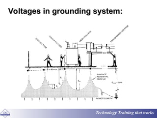 earthing of power system and installations.ppt