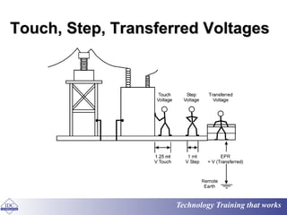 earthing (1).ppt