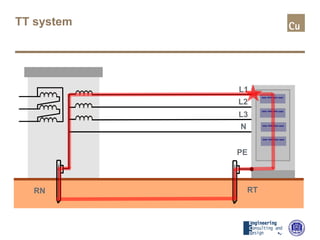 TT system
RTRN
PE
L1
L2
L3
N
 