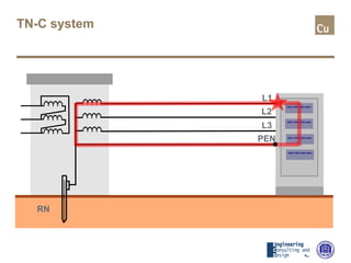 TN-C system
RN
PEN
L1
L2
L3
 