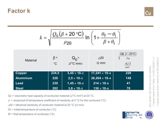 Factor k
Qc = volumetric heat capacity of conductor material (J/°C mm3) at 20 °C,
β = reciprocal of temperature coefficient of resistivity at 0 °C for the conductor (°C)
ρ20 = electrical resistivity of conductor material at 20 °C (Ω mm)
Θi = initial temperature of conductor (°C)
θf = final temperature of conductor (°C)
( )






+
+
°+
=
−
i
if
20
c
1ln
C20
θβ
θθ
ρ
βQ
k
(IEC60354,IEC60724andIEC60949)
aValuestakenfromTable1ofIEC60287-1-1,
bValuestakenfromTableE2ofIEC60853-2.
Material
β a
°C
Qc
b
J/°C mm3
ρ20
Ω mm
Copper
Aluminium
Lead
Steel
234,5
228
230
202
3,45 × 10–3
2,5 × 10–3
1,45 × 10–3
3,8 × 10–3
17,241 × 10–6
28,264 × 10–6
214 × 10–6
138 × 10–6
226
148
41
78
20
)C20(
ρ
β °+Qc
( )
²mm
sA
 