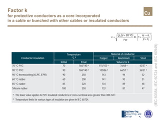 Factor k
for protective conductors as a core incorporated
in a cable or bunched with other cables or insulated conductors
( )






+
+
°+
=
−
i
if
20
c
1ln
C20
θβ
θθ
ρ
βQ
k
(IEC60354,IEC60724andIEC60949)
Conductor insulation
Temperature
°C b
Material of conductor
Copper Aluminium Steel
Initial Final Values for k
70 °C PVC
90 °C PVC
90 °C thermosetting (XLPE, EPR)
60 °C rubber
85 °C rubber
Silicone rubber
70
90
90
60
85
180
160/140 a
160/140 a
250
200
220
350
115/103 a
100/86 a
143
141
134
132
76/68 a
66/57 a
94
93
89
87
42/37 a
36/31 a
52
51
48
47
a The lower value applies to PVC insulated conductors of cross-sectional area greater than 300 mm2.
b Temperature limits for various types of insulation are given in IEC 60724.
 