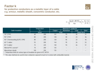 Factor k
for protective conductors as a metallic layer of a cable
e.g. armour, metallic sheath, concentric conductor, etc.
( )






+
+
°+
=
−
i
if
20
c
1ln
C20
θβ
θθ
ρ
βQ
k
(IEC60354,IEC60724andIEC60949)
Cable insulation
Temperature
°C a
Material of conductor
Copper Aluminium Lead Steel
Initial Final Values for k
70 °C PVC
90 °C PVC
90 °C thermosetting (XLPE, EPR)
60 °C rubber
85 °C rubber
Mineral PVC covered b
Mineral bare sheath
60
80
80
55
75
70
105
200
200
200
200
220
200
250
141
128
128
144
140
135
135
93
85
85
95
93
–
–
26
23
23
26
26
–
–
51
46
46
52
51
–
–
a Temperature limits for various types of insulation are given in IEC 60724.
b This value shall also be used for bare conductors exposed to touch or in contact with combustible material.
 