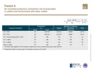 Factor k
for insulated protective conductors not incorporated
in cables and not bunched with other cables
( )






+
+
°+
=
−
i
if
20
c
1ln
C20
θβ
θθ
ρ
βQ
k
(IEC60354,IEC60724andIEC60949)
Conductor insulation
Temperature
°C b
Material of conductor
Copper Aluminium Steel
Initial Final Values for k
70 °C PVC
90 °C PVC
90 °C thermosetting (XLPE, EPR)
60 °C rubber
85 °C rubber
Silicone rubber
30
30
30
30
30
30
160/140 a
160/140 a
250
200
220
350
143/133 a
143/133 a
176
159
166
201
95/88 a
95/88 a
116
105
110
133
52/49 a
52/49 a
64
58
60
73
a The lower value applies to PVC insulated conductors of cross-sectional area greater than 300 mm2.
b Temperature limits for various types of insulation are given in IEC 60724.
 