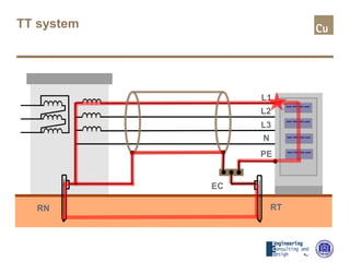TT system
RTRN
PE
L1
L2
L3
N
EC
 
