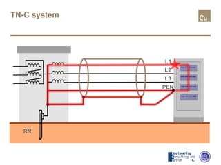 TN-C system
RN
PEN
L1
L2
L3
 
