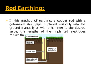 Earthing And Types of Earthing.Easy and simple way of learning of ...