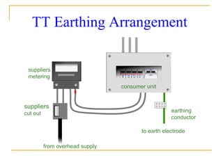 TT Earthing Arrangement
suppliers
cut out
suppliers
metering
earthing
conductor
from overhead supply
to earth electrode
consumer unit
 
