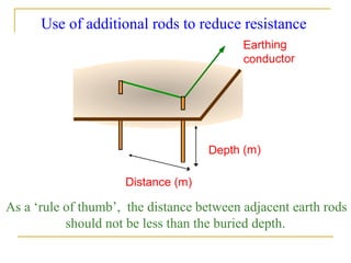 Use of additional rods to reduce resistance
As a ‘rule of thumb’, the distance between adjacent earth rods
should not be less than the buried depth.
Distance (m)
Depth (m)
Earthing
conductor
 
