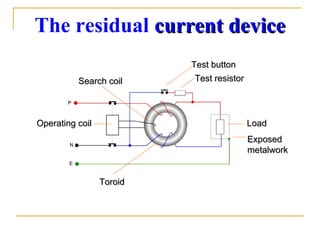 The residual current devicecurrent device
LoadLoad
ExposedExposed
metalworkmetalwork
Test resistorTest resistor
Test buttonTest button
Search coilSearch coil
ToroidToroid
Operating coilOperating coil
 