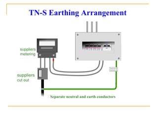 TN-S Earthing Arrangement
Separate neutral and earth conductors
suppliers
cut out
suppliers
metering
 