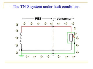 PES consumer
The TN-S system under fault conditions
 